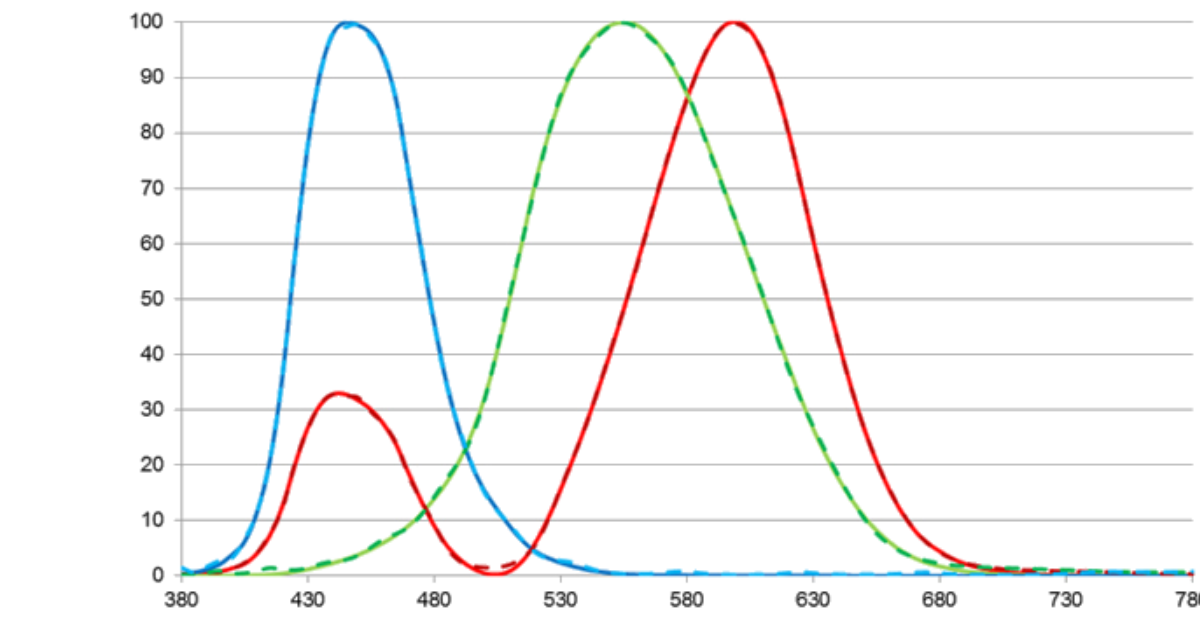 Output Colorimeter The Working Principle of a Colorimeter for Display… | Admesy